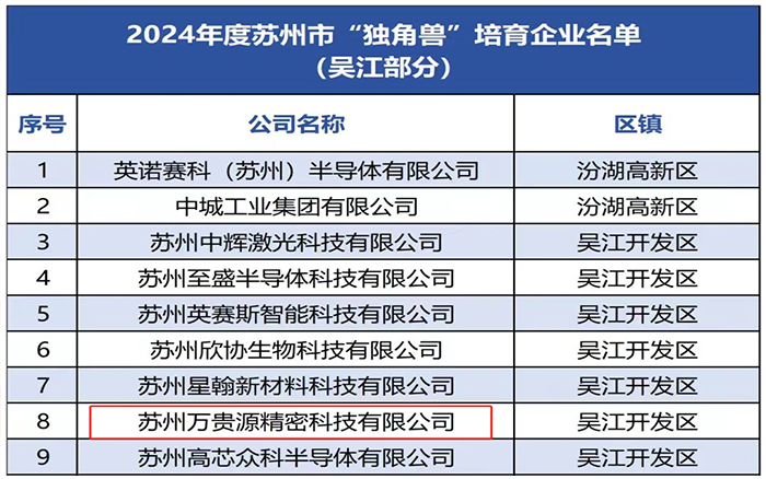 喜報(bào)！ 萬(wàn)貴源入選獨(dú)角獸培育企業(yè)